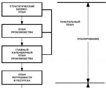 Analiza planiranja aktivnosti proizvodne jedinice poduzeća na primjeru Amur Cable Plant OJSC Primjer plana organizacije proizvodnje