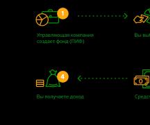 Zarządzanie aktywami online w Sbierbanku