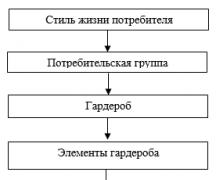 Formation of the assortment of goods in the store, ways to improve it Theoretical foundations for managing the assortment of goods sold