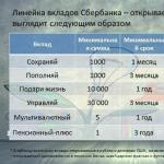 Καταθέσεις Sberbank Καταθέσεις ιδιωτών σε τράπεζα ταμιευτηρίου